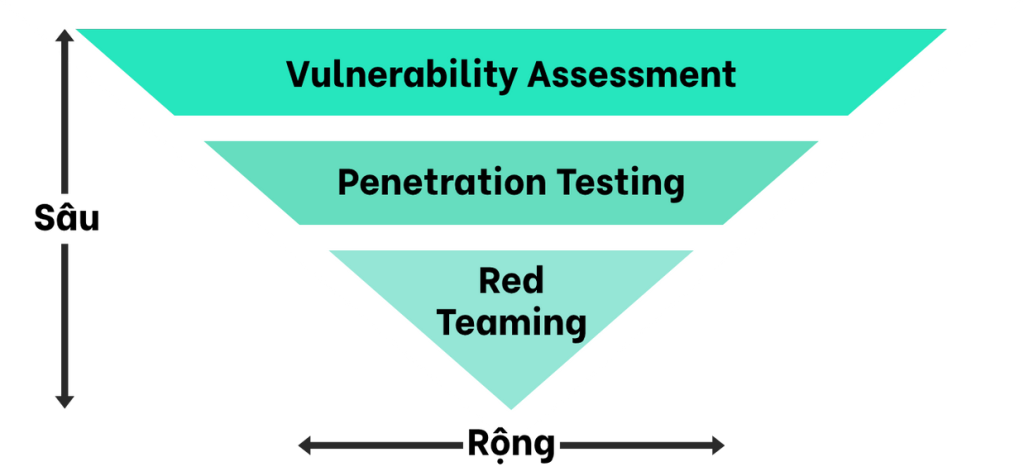 Các loại kiểm thử bảo mật: Vulnerability Assessment, Pentest và Red Teaming.