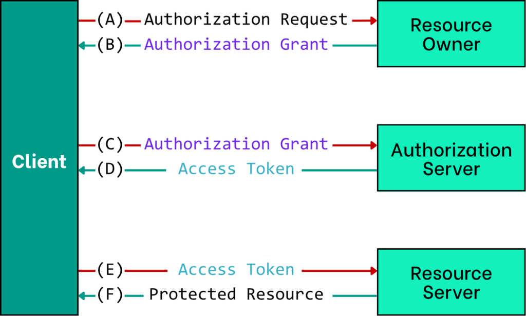Protocol Flow của OAuth 2.0